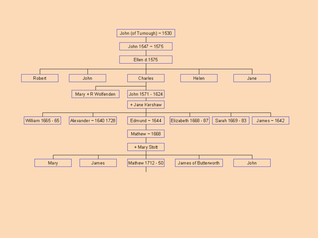 Butterworth Family Tree John of Turnough to Mathew 1712